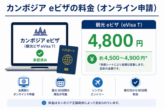 ユーロ建て料金で見るカンボジアビザのオンライン料金
